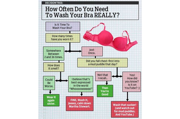 How To Wash Dry And Store Your Bras 