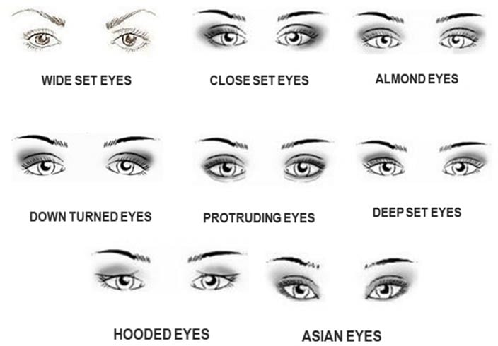 different types of eye shapes names