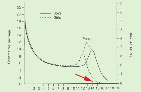 When Do Girls Stop Growing - What To Do To Grow Taller