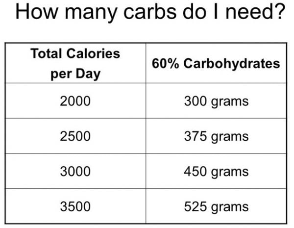 Healthy Weight Loss - How Many Carbs Per Day?