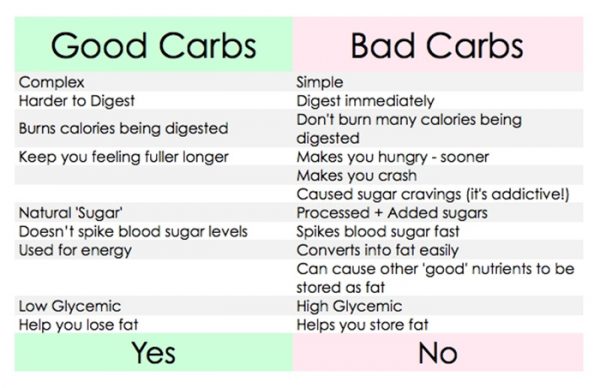 Healthy Weight Loss - How Many Carbs Per Day?